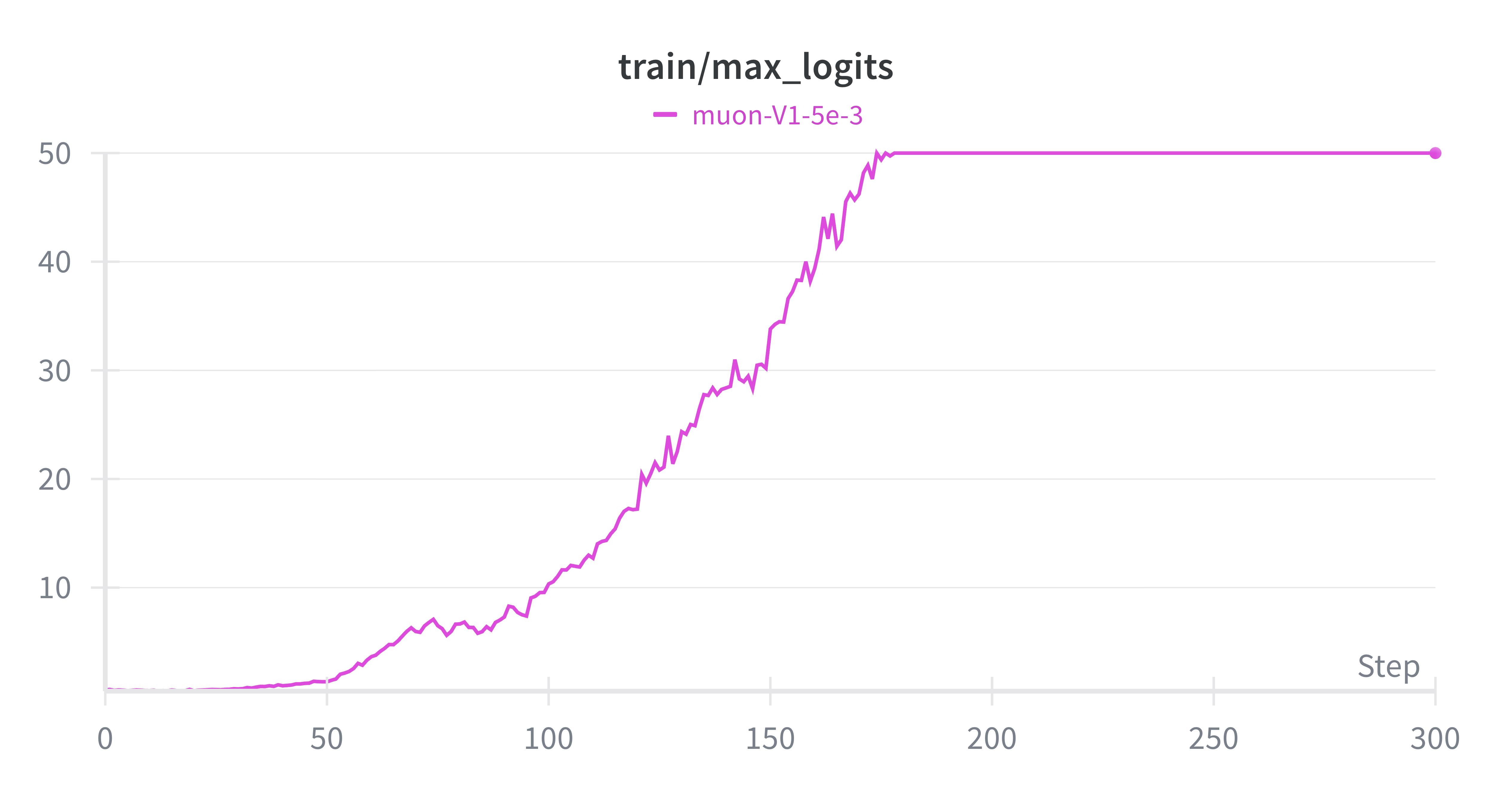Attention logits with clipping
