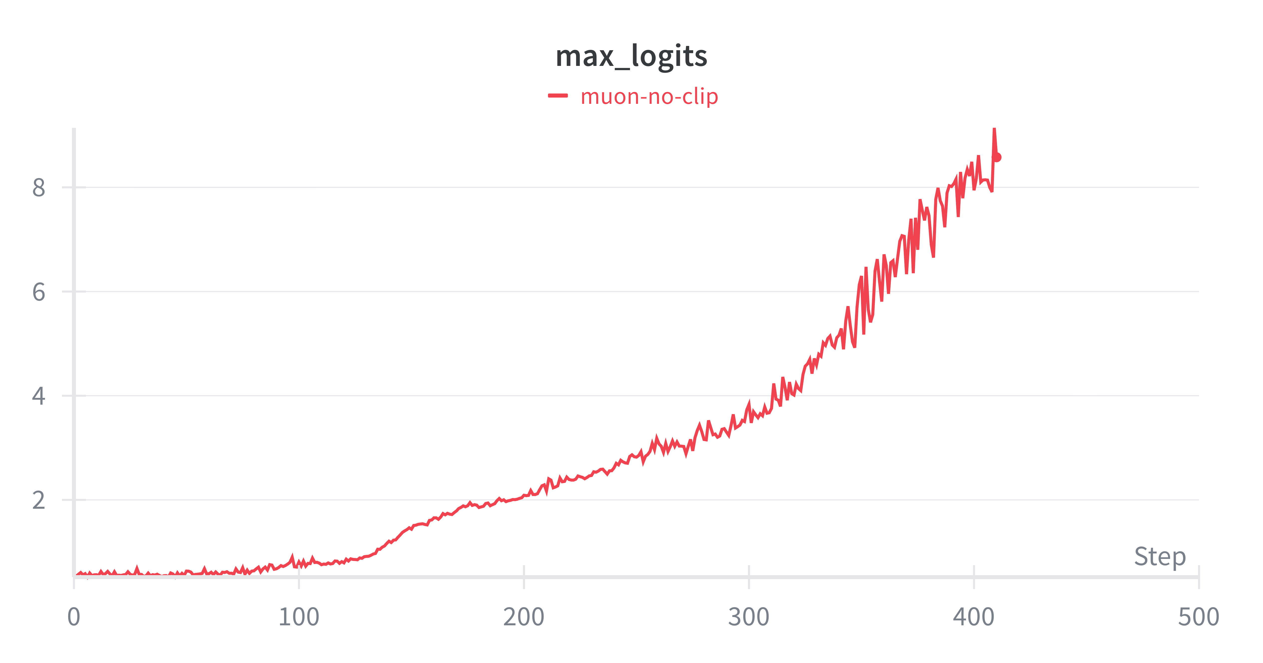 Attention logits without clipping